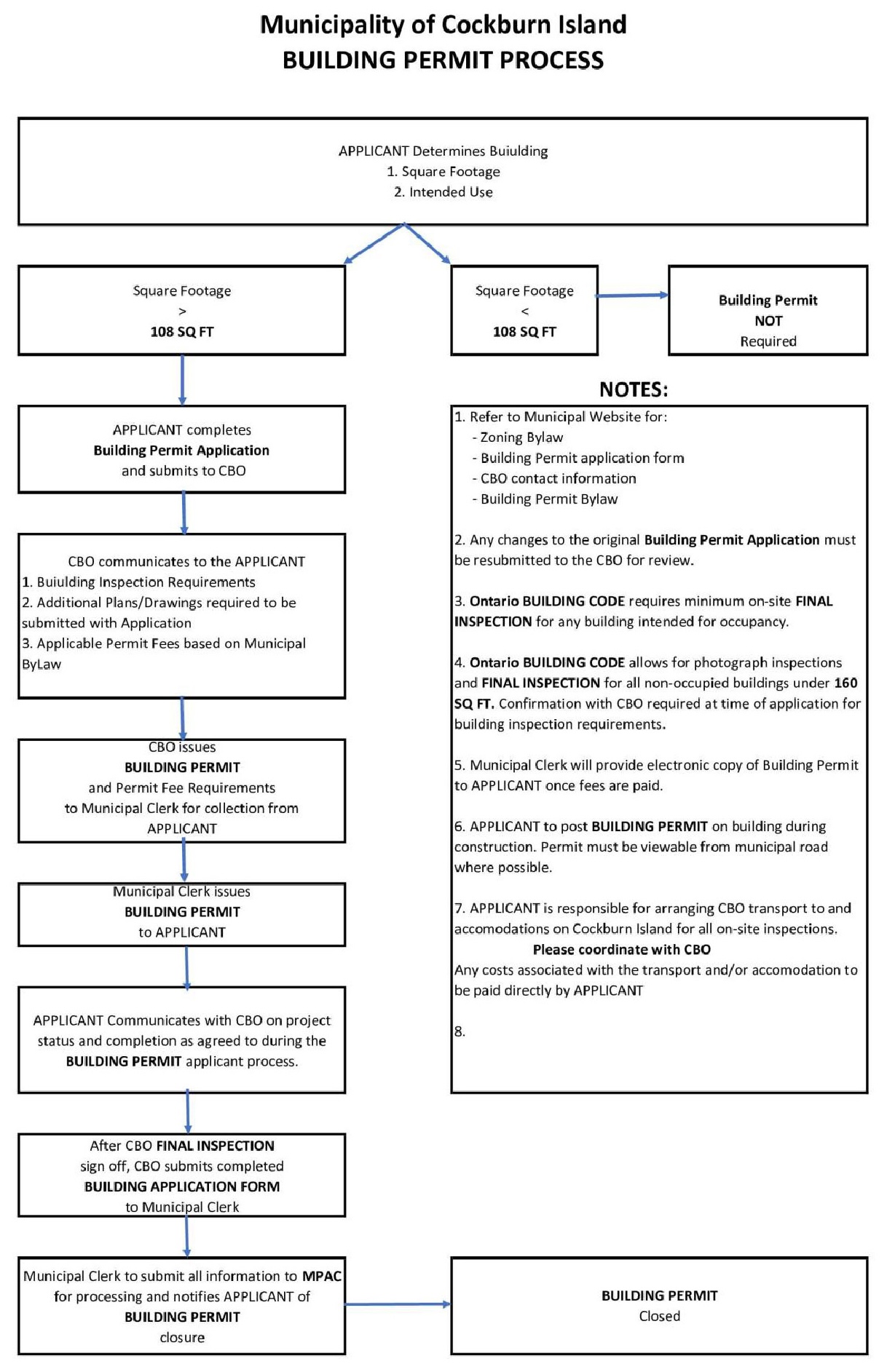 Flow chart of the building permit process